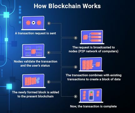 Bagaimana Cara Kerja Blockchain