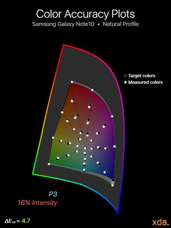 Precisione del colore P3 per Samsung Galaxy Note10 (profilo naturale), intensità del 16%.