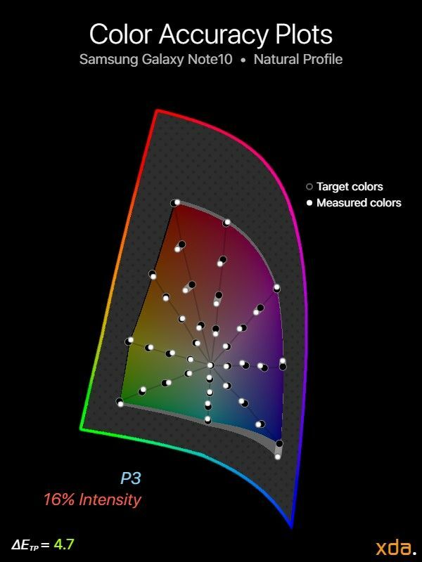 Précision des couleurs P3 pour Samsung Galaxy Note10 (profil naturel), intensité 16 %