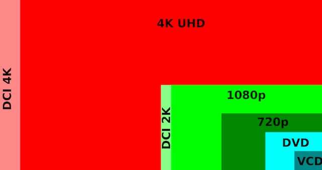 דיאגרמת השוואה של פיקסלים 4K.