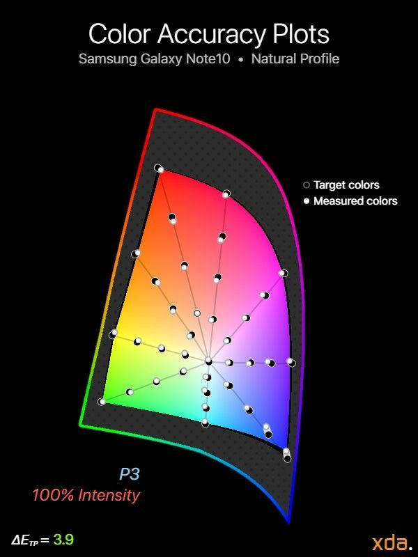 P3 spalvų tikslumas, skirtas Samsung Galaxy Note10 (natūralus profilis), 100% intensyvumas