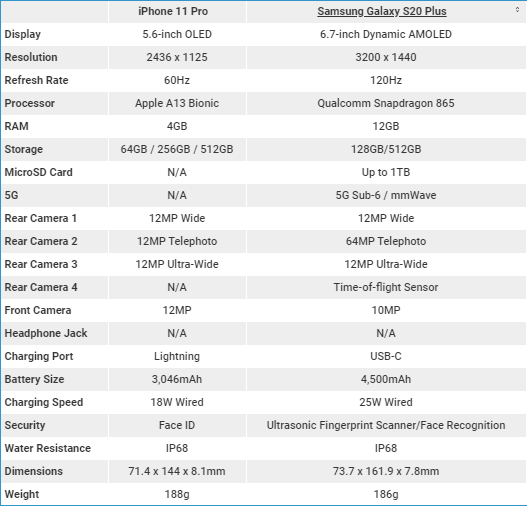 Špecifikácie iPhone 11 Pro vs Galaxy S20 Plus