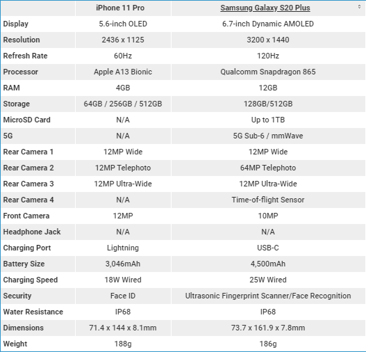 iPhone 11 Pro vs Galaxy S20 Plus Especificaciones