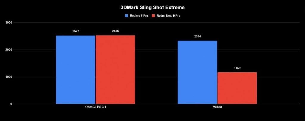 Realme 6 Pro 3DMark