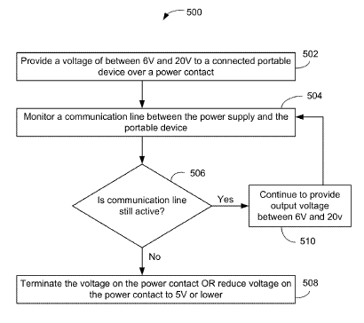 " FEIGE. 5 ist ein Flussdiagramm eines Prozesses zum Beenden der Leistung am Ausgang einer Leistungsversorgung gemäß einer Ausführungsform der vorliegenden Erfindung. "