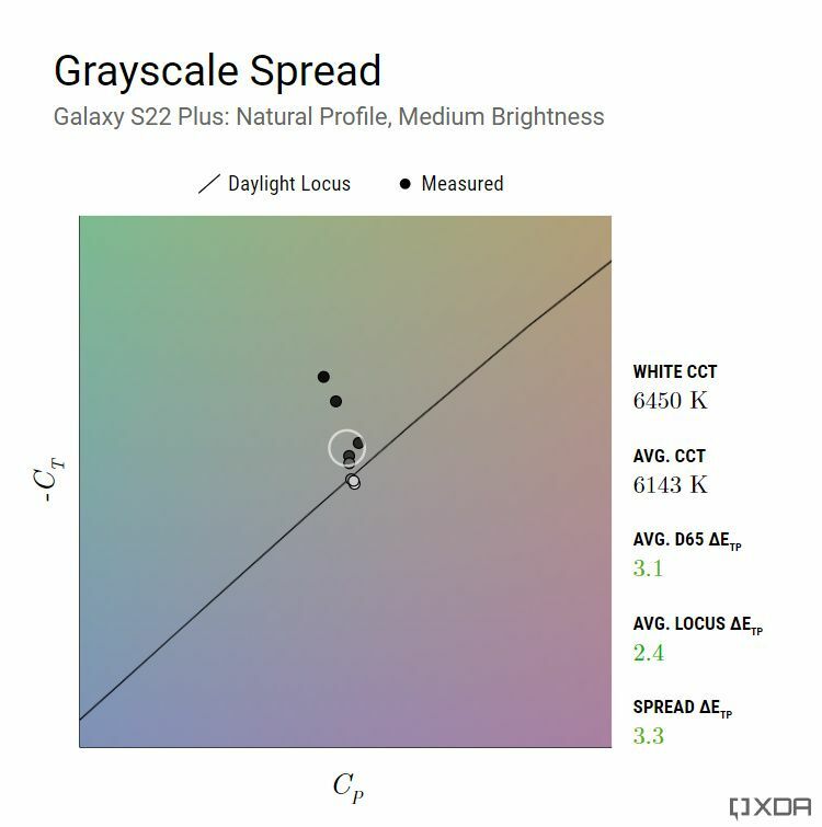 Precyzja skali szarości dla Galaxy S22 Plus (naturalna, średnia jasność)
