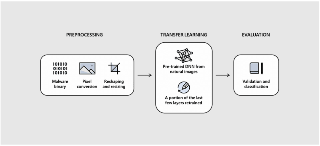 Le processus de conversion d'un logiciel malveillant en image