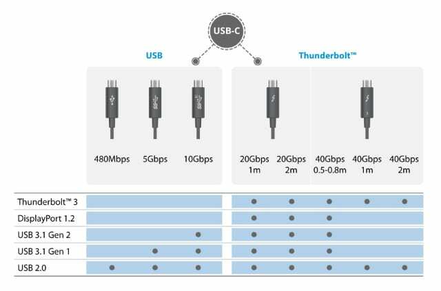 USB C ir „Thunderbolt“ palyginimas