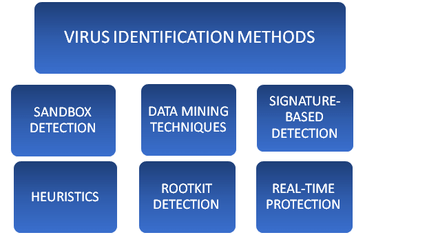 Metóda identifikácie vírusu