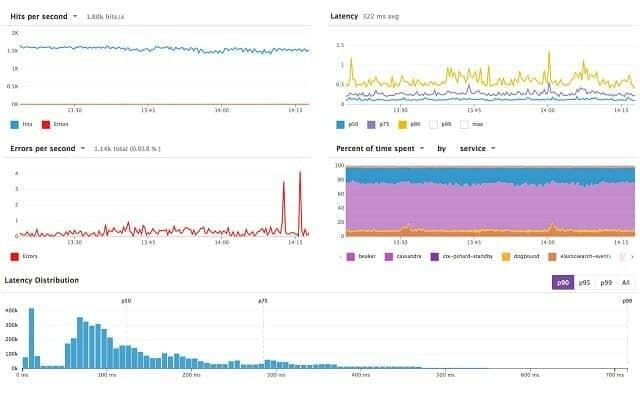 Datadog APM в реално време