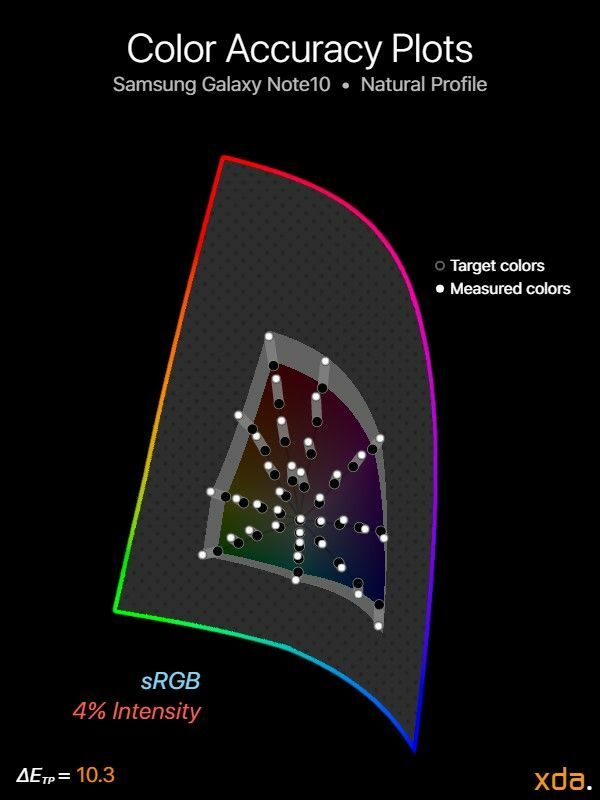 sRGB spalvų tikslumas, skirtas Samsung Galaxy Note10 (natūralus profilis), 4 % intensyvumas