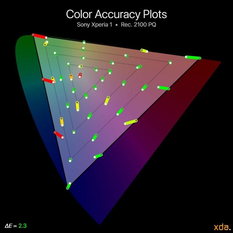 Sony Xperia 1 krāsu precizitātes diagrammas