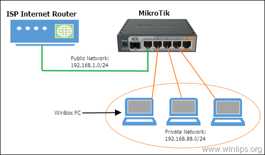 Hur man ställer in MikroTik för första gången.