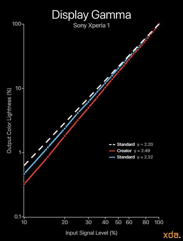 Гамма дисплея Sony Xperia 1