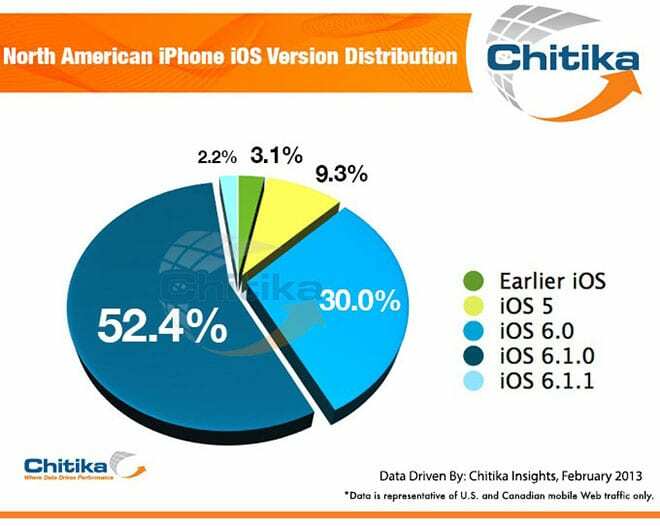 iOS 6 채택