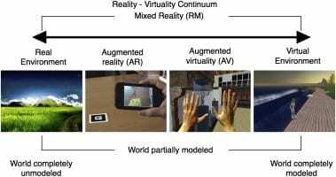 Vertegenwoordiging van het virtualiteitscontinuüm.