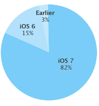 iOS 7 채택