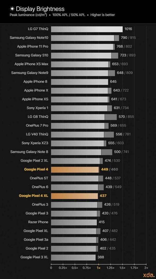 ความสว่างของจอแสดงผล Google Pixel 4 และ Pixel 4 XL
