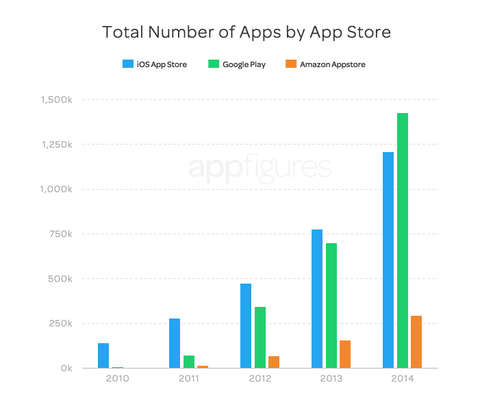 Samlet antal apps efter app-butik