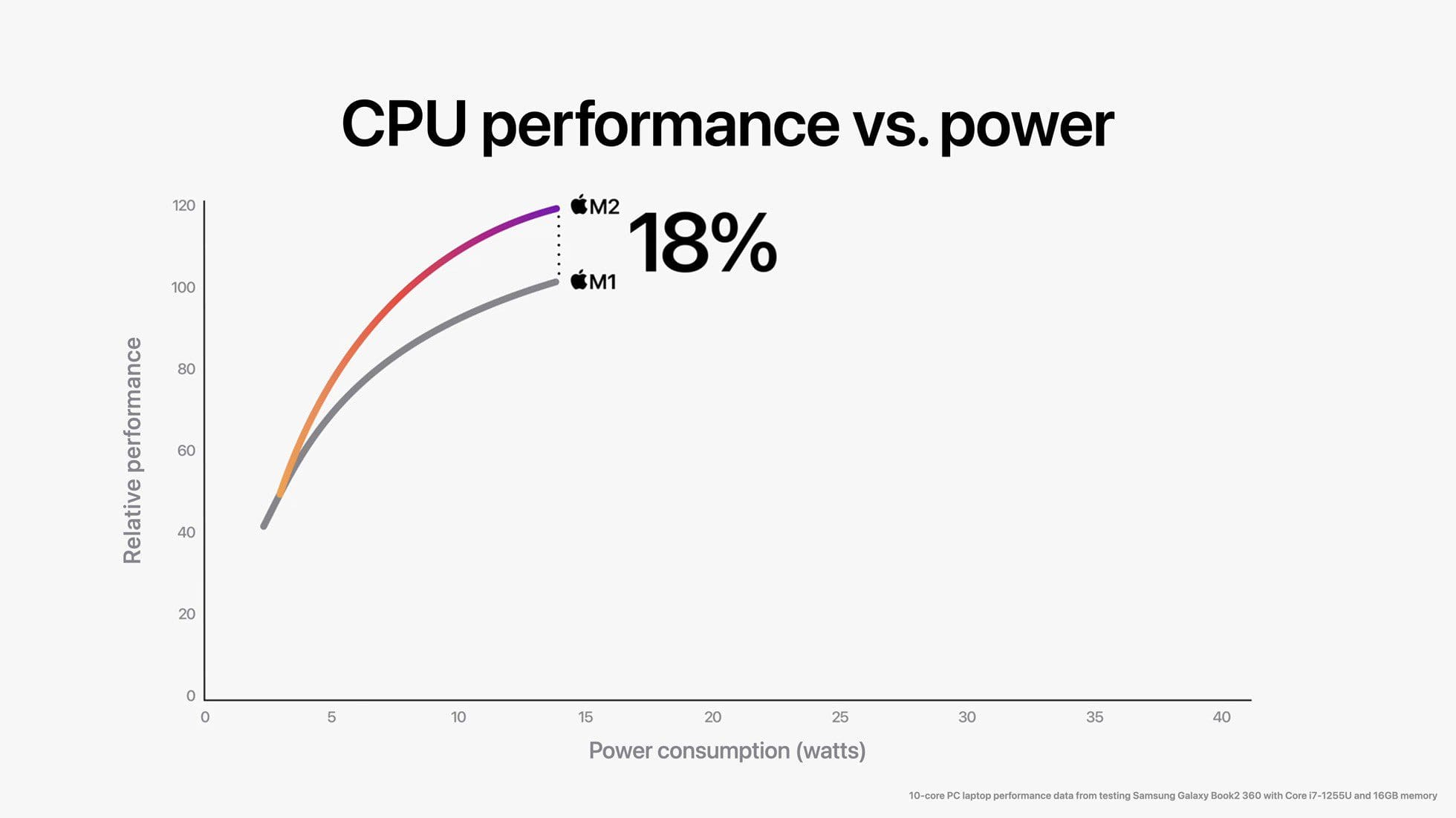 ประสิทธิภาพ CPU ของ Apple M1 กับ M2