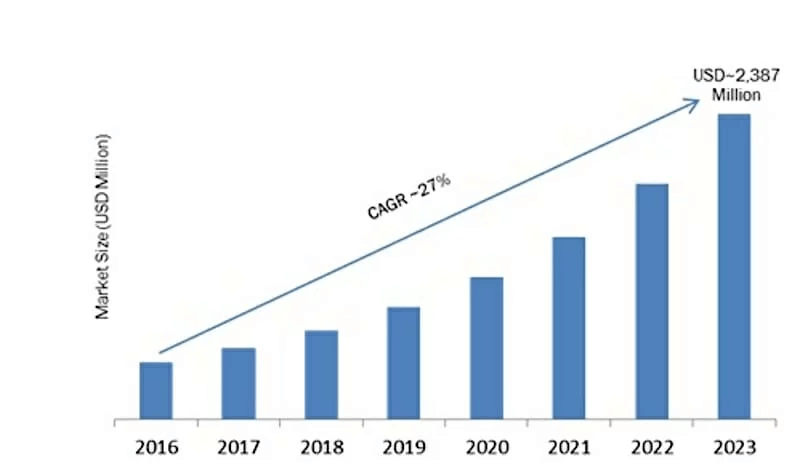 A geo-kerítés növekedése befolyásolta a marketinget