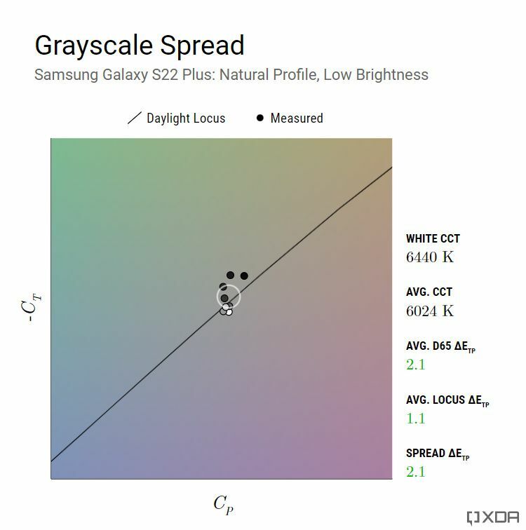 Presnosť v odtieňoch sivej pre Galaxy S22 Plus (prirodzený, nízky jas)