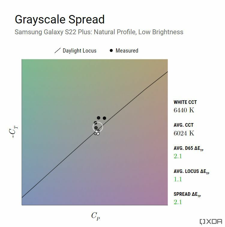 Gråskaleprecision för Galaxy S22 Plus (naturlig, låg ljusstyrka)