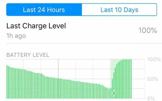 Zelená tabulka stavu baterie pro aktivitu na iPhone