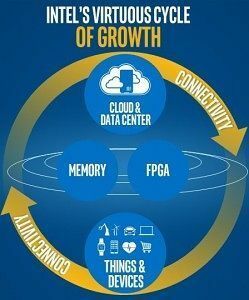 Ciclo virtuoso da Intel