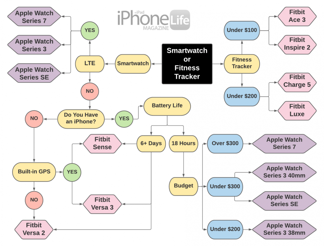 Fitbit vs Apple Watch - Fitbit sammenligning