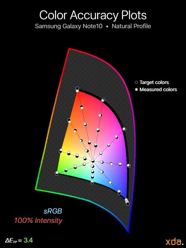 sRGB spalvų tikslumas, skirtas Samsung Galaxy Note10 (natūralus profilis), 100 % intensyvumas
