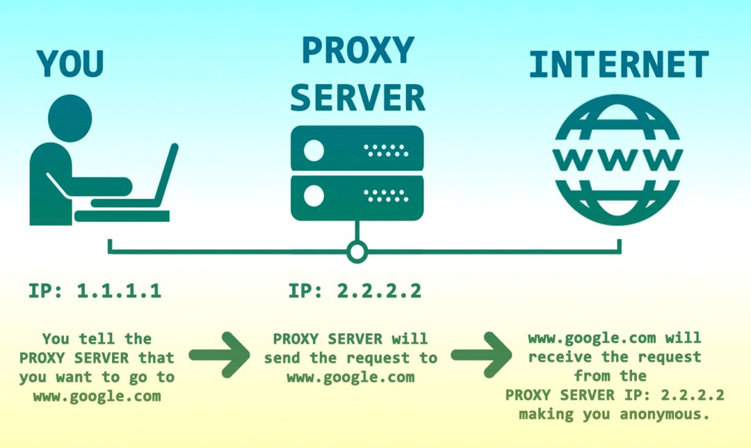 Uporaba proxy strežnika