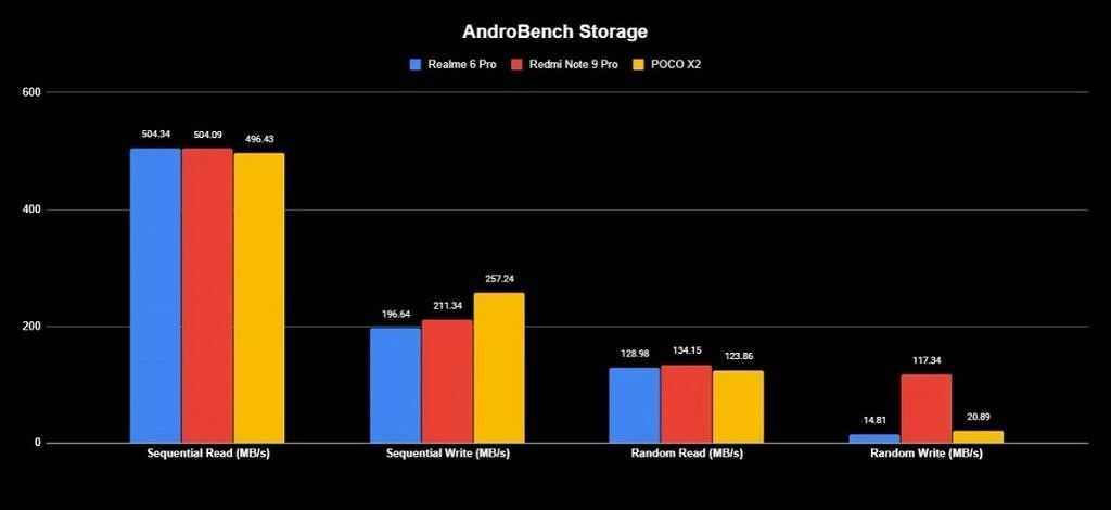 Realme 6 Pro Androbench