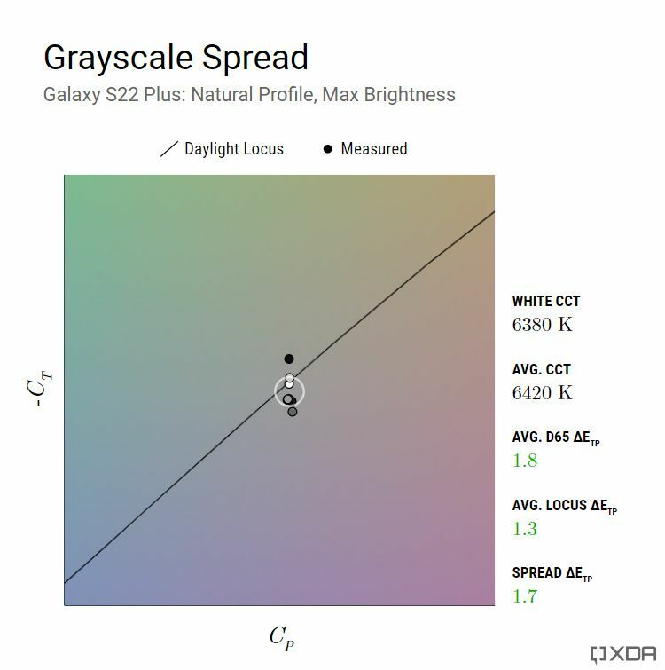 Précision des niveaux de gris pour Galaxy S22 Plus (Naturel, luminosité maximale + Vision Booster)