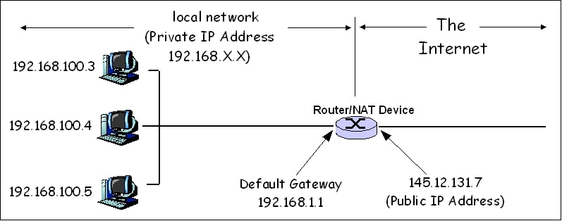 Bruger NAT Firewall