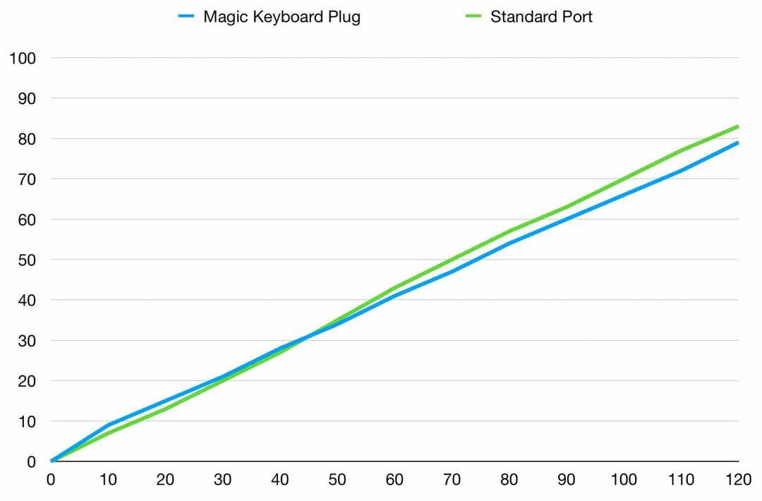 Скорости зарядки Magic Keyboard 2020