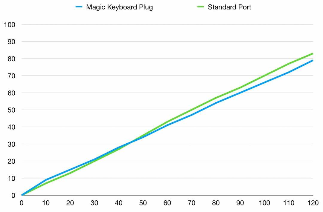 2020 Magic Keyboardin latausnopeudet