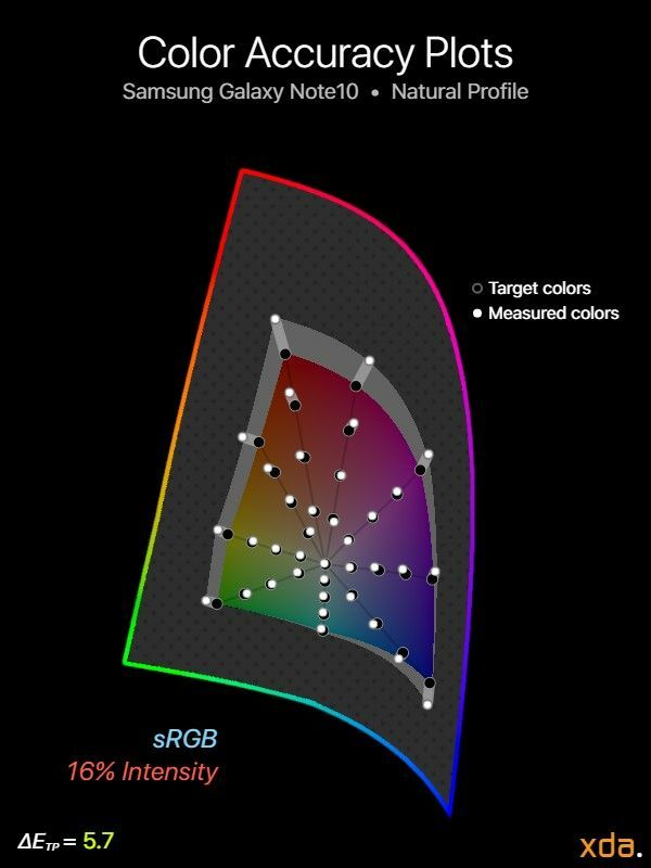 sRGB spalvų tikslumas, skirtas Samsung Galaxy Note10 (natūralus profilis), 16 % intensyvumas