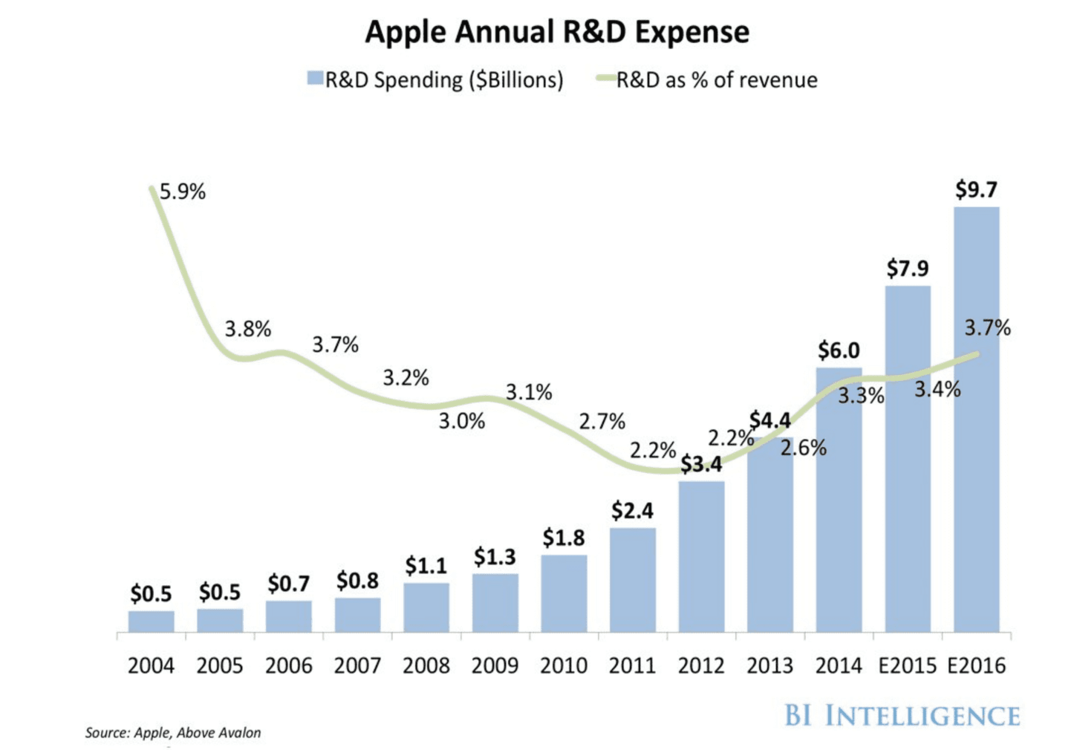 Apple R&D-kosten