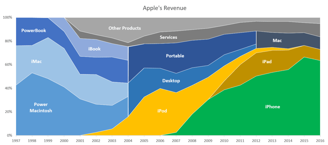 Πώς το μάντρα της Apple για το Όχι οδήγησε σε 250 δισεκατομμύρια δολάρια σε μετρητά