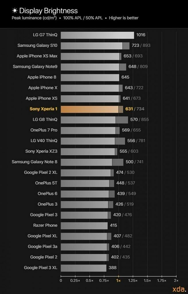 Jas displeje Sony Xperia 1